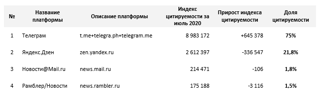 ТОП платформ